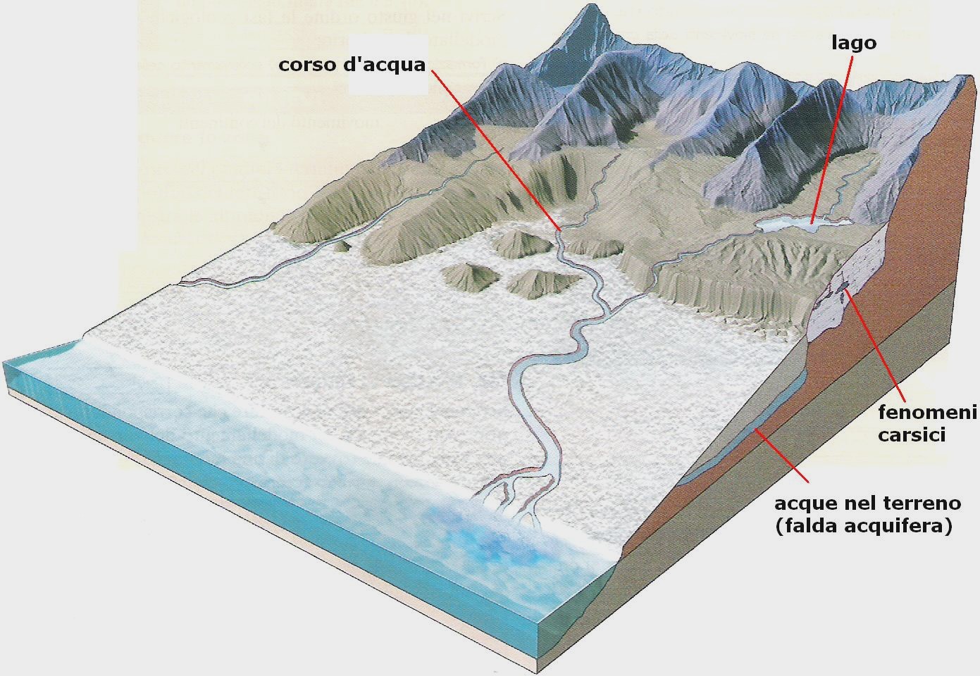 Imparare con la Geografia 3 Elementi del paesaggio le acque interne