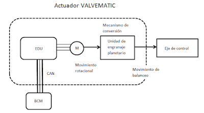 Valvematic - tecnología de control de alzado variable de las válvulas de admisión