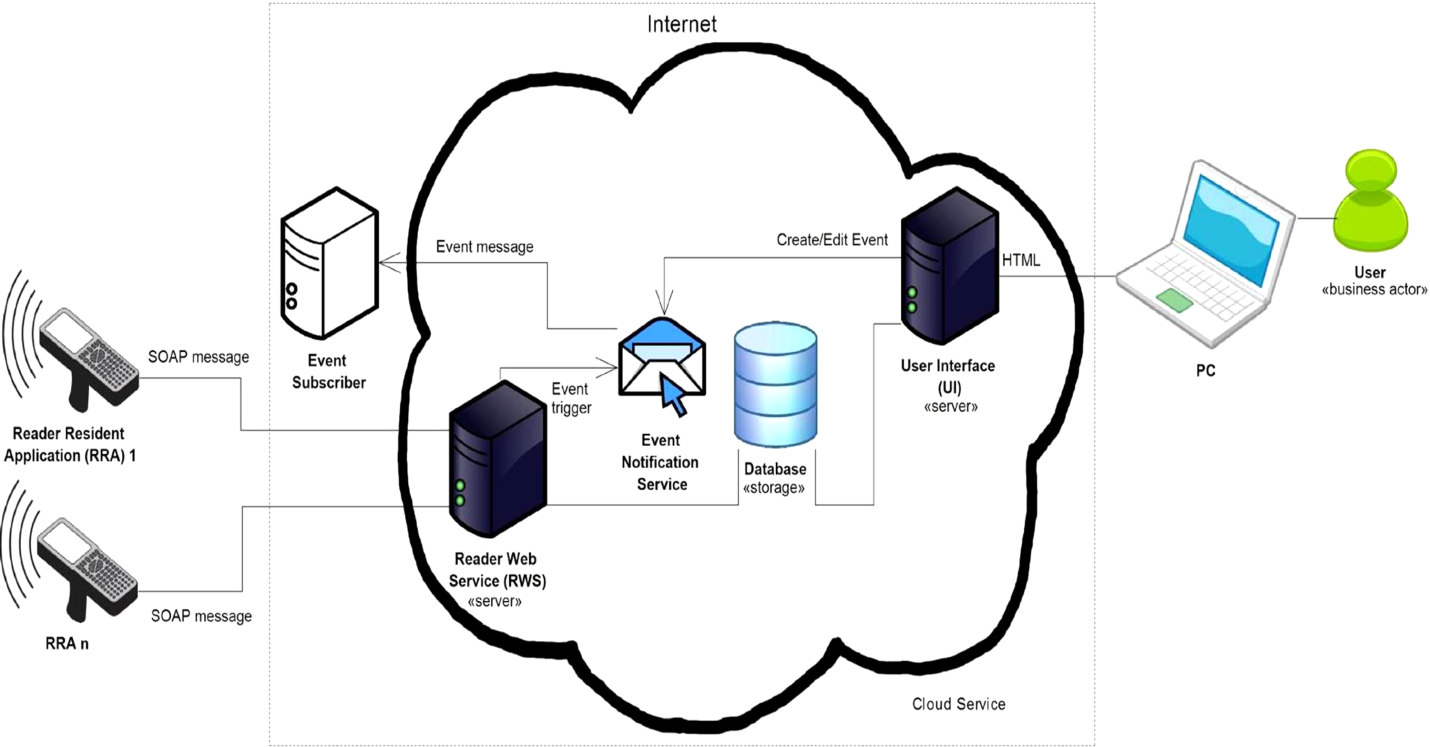 RADIO FREQUENCY IDENTIFICATION (RFID) WORKS, ADVANTAGE AND APPLICATIONS