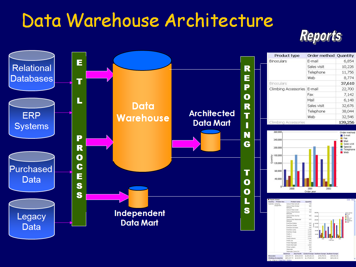 quistig over bi: Business Intelligence in 7 modellen