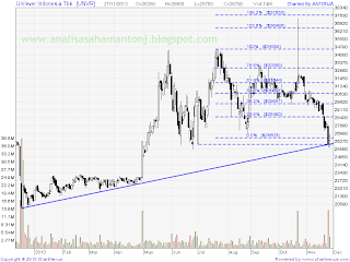 saham unvr 271113