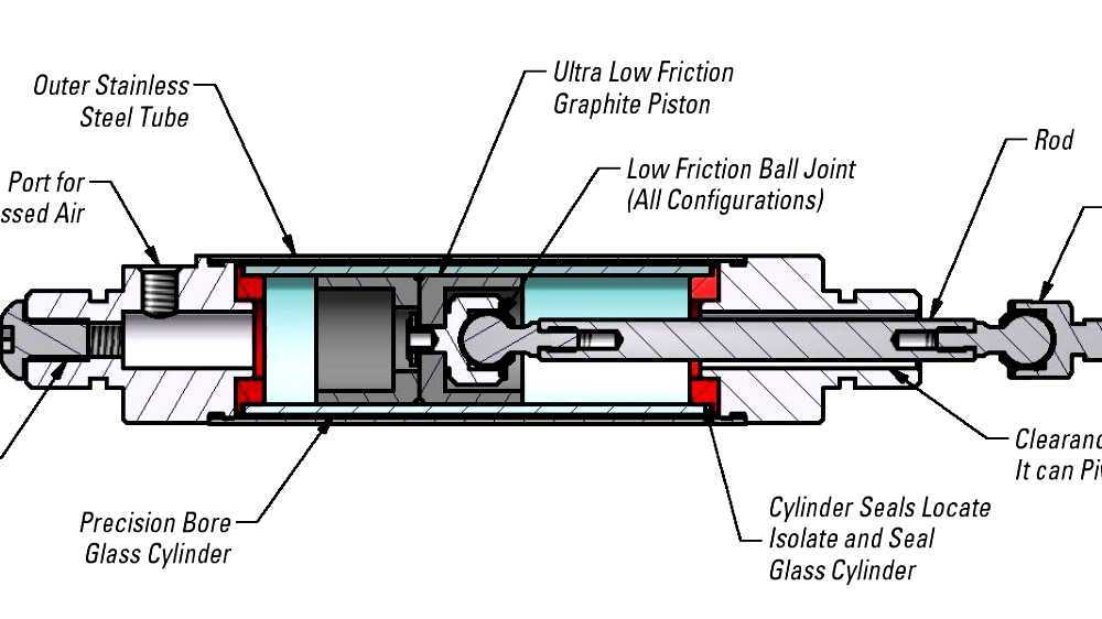 Single and doubleacting cylinders