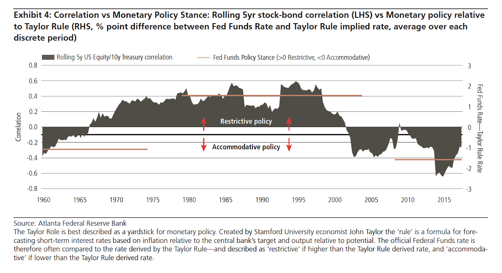 Disciplined Systematic Global Macro Views StockBond Correlation An