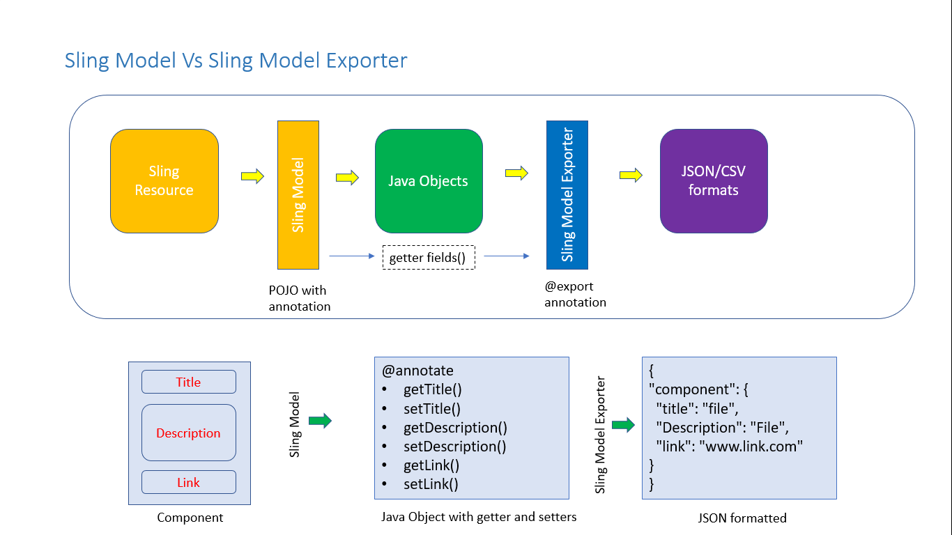 Adobe Experience Manager Tutorials What is Sling Model Exporters?