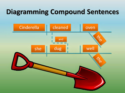 An example sentence diagram for the compound sentence, "Cinderella cleaned the oven, and she dug the well.