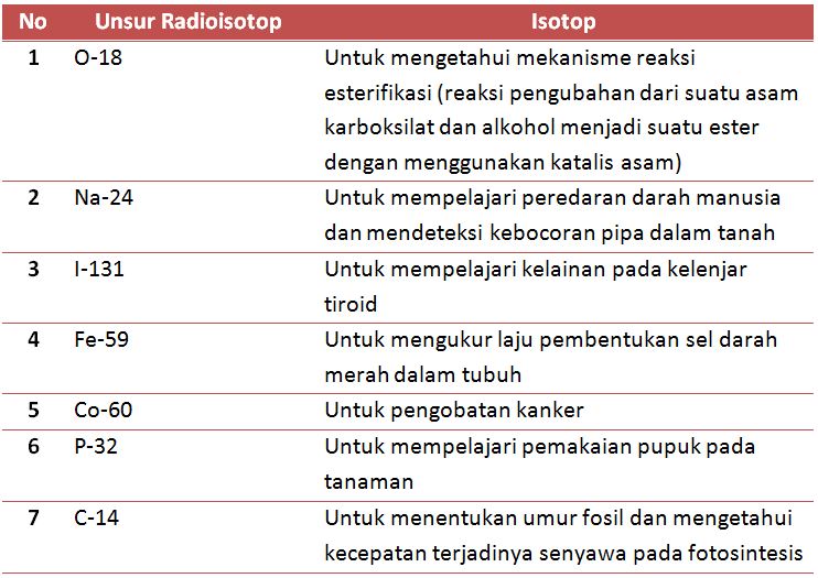 Fungsi isotop isoton isobar