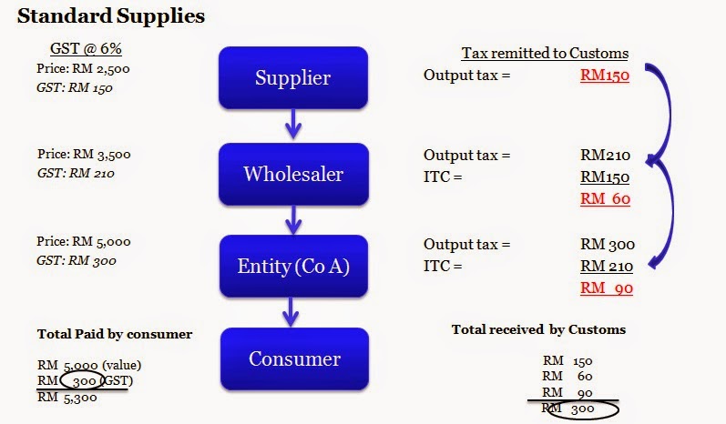 gst-and-how-it-works-bank2home