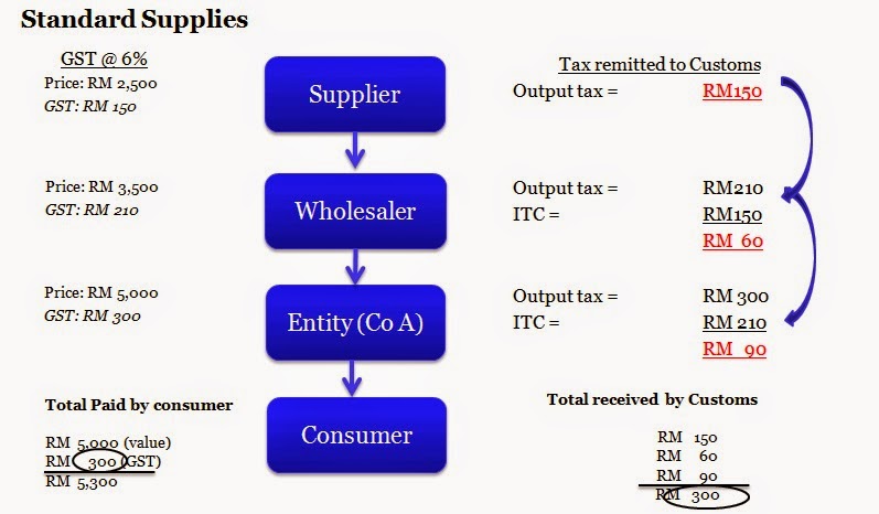 Gst And How It Works Bank2home