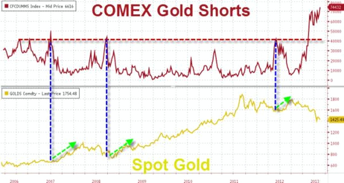 Jesse\u0026#39;s Caf\u00e9 Am\u00e9ricain: Gold Supply and Short Positions on the Comex: Option Expiration Next Week