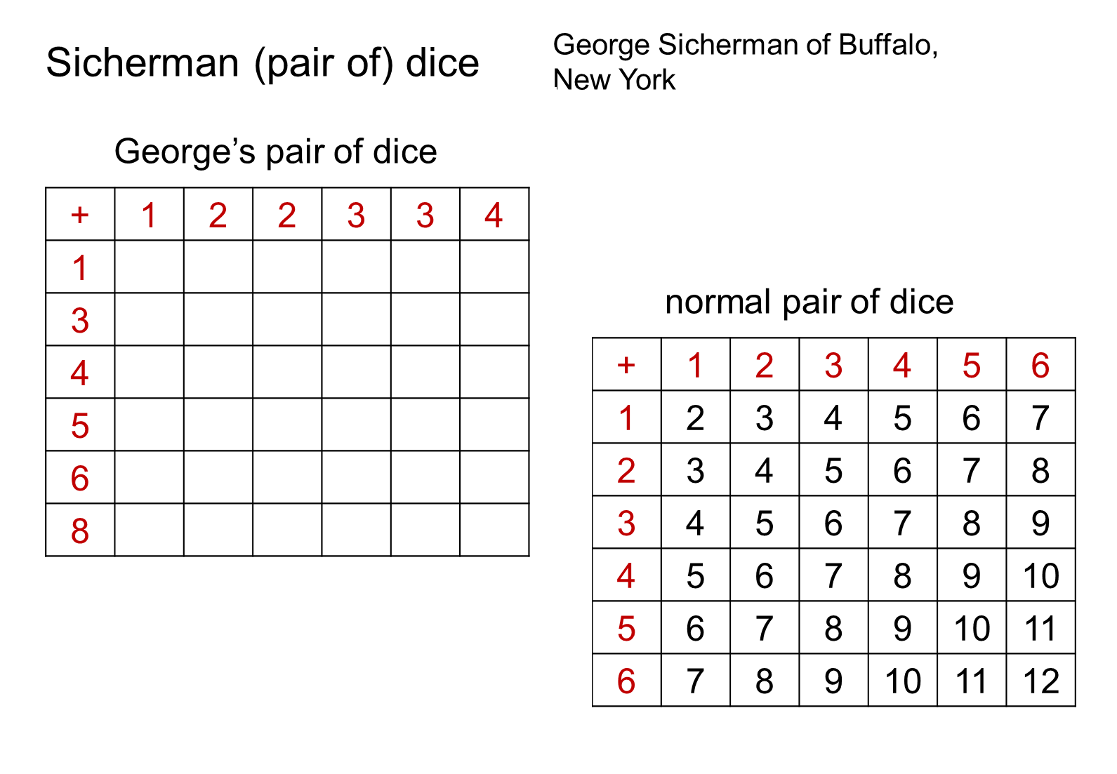MEDIAN Don Steward mathematics teaching Sicherman dice