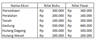 Contoh Soal Dan Jawaban Akuntansi Keuangan Lanjutan 1 Persekutuan Dapatkan Contoh