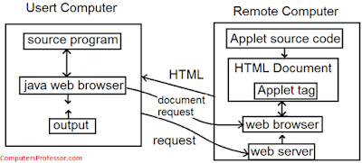 Explain How Java Is Strongly Associated With Internet And WWW ...