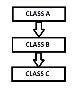 Multilevel Inheritance in Java Multilevel Inheritance in Java