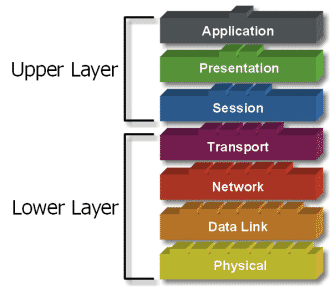 Computer Science Lecture Notes: Introduction to OSI model