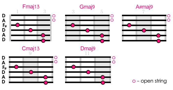 Dreamy Chord Patterns for Alternate Tunings... | Creative Guitar Studio