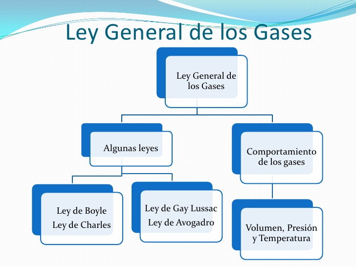 Ley de los gases