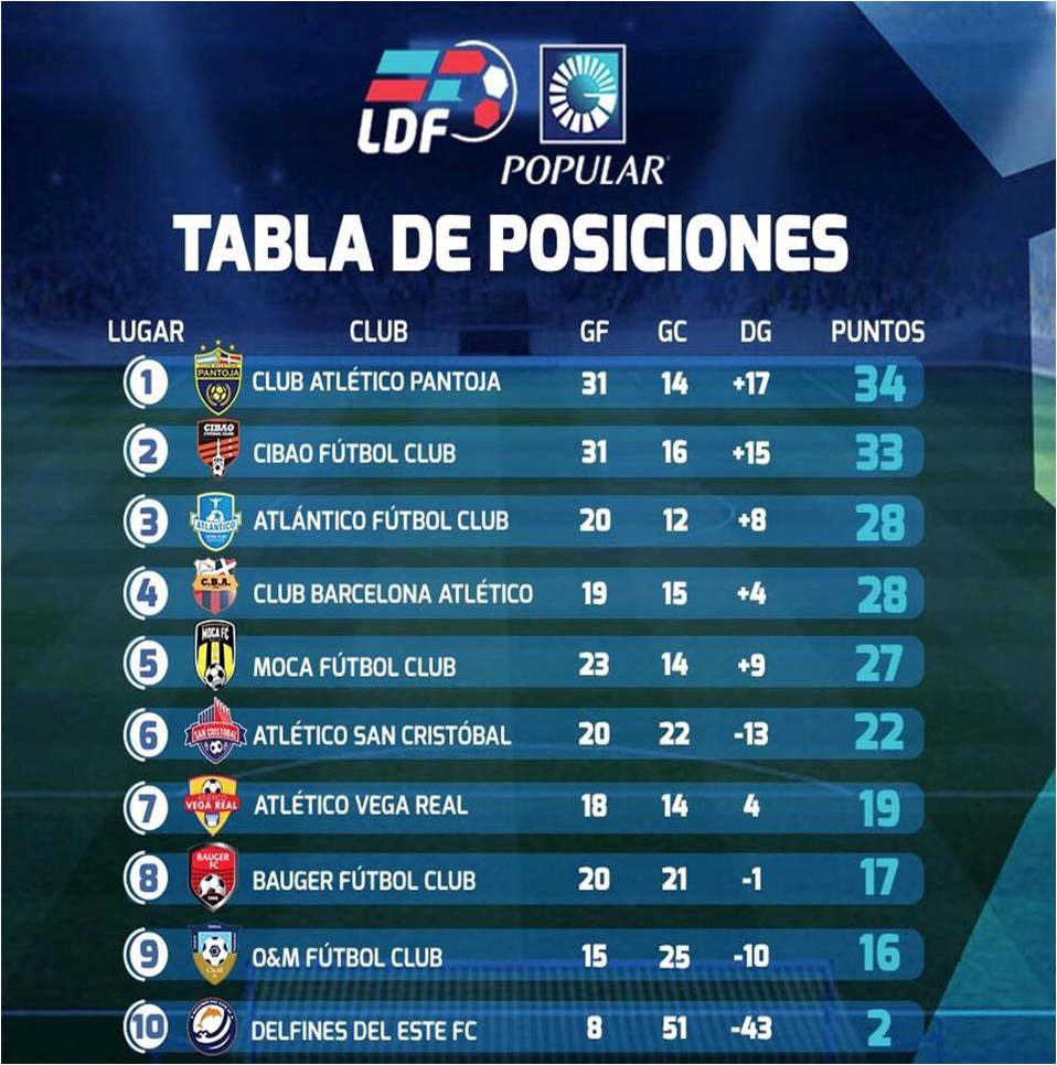 Tabla De Posiciones Liga Dominicana