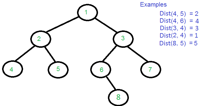 Minimum distance between two given nodes of a Binary Tree