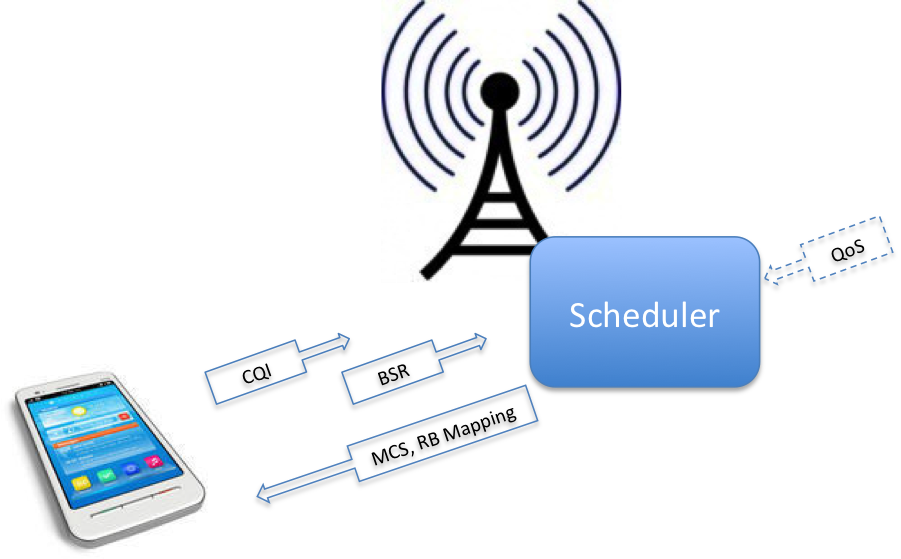 مقدمة الى الجدولة scheduling فى الجيل الرابع LTE نظرة بعمق