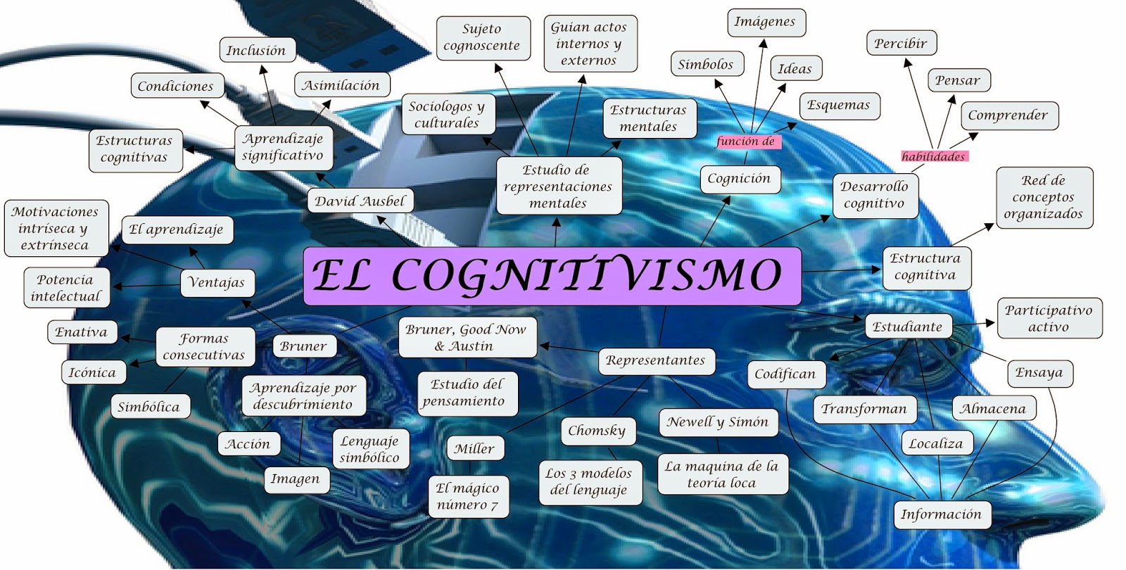 Mapa Mental El Cognitivismo 9274