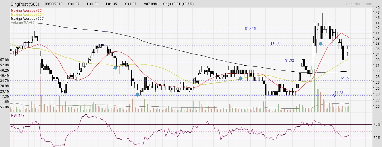 Singpost Stock Price Chart