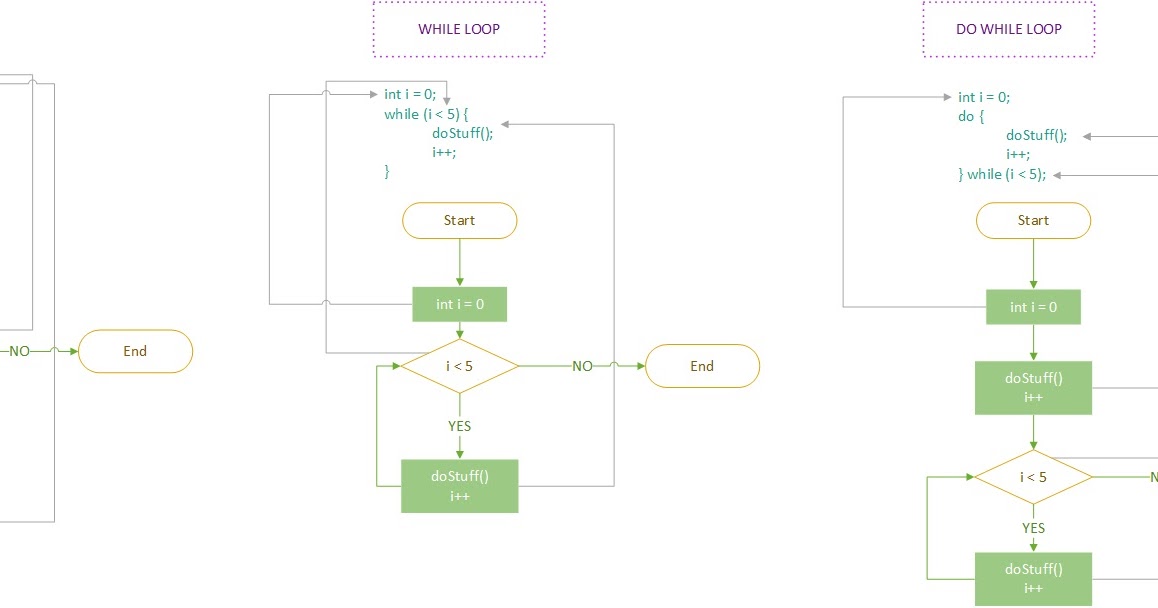 Loop Working Algorithms