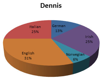 Ancestry Dna Pie Chart