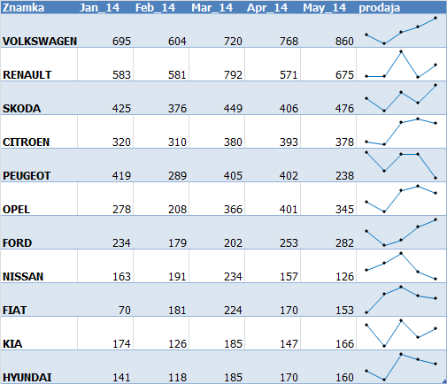 Primerjava prodaje osebnih avtomobilov za obdobje jan - maj 2013/2014