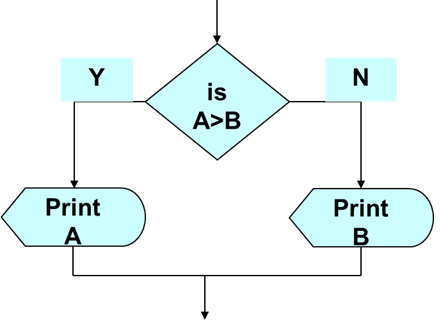 First Step of Problem Solving Using Data Structure and Algorithm