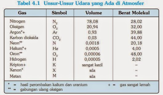 Inilah Alasan Mengapa Gas Nitrogen Lebih Banyak dibanding Oksigen dalam