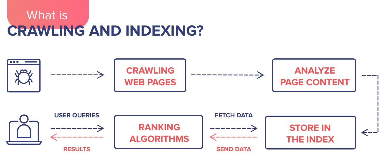 How To Index A Blog Post Search Engine Quickly?