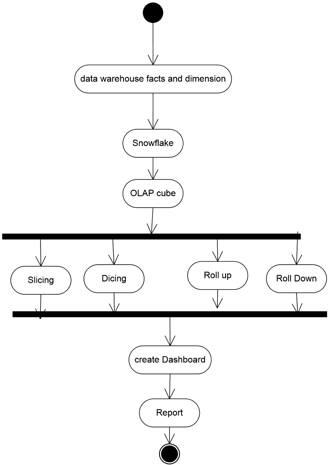 Class diagram, Sequence, Use case, Activity, Component, and system