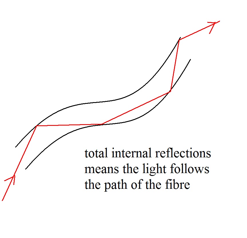 Get Into Physics: A Bit of Internal Reflection