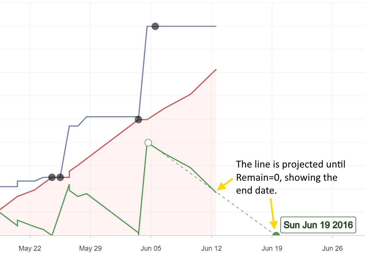 Burndown Chart Trello