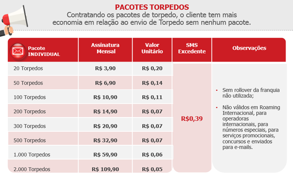 Franquias e os respectivos preços do Pacote individual de torpedos(SMS) da Claro para empresas. Ligue (11)2823-6823