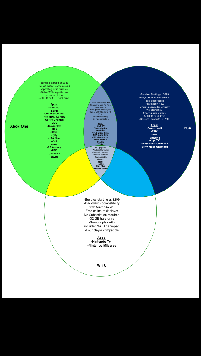 A Venn Diagram Guide To the Console Wars - straightupyo84 Blog - www