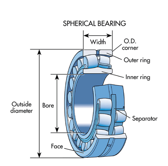 ROLLING CONTACT BEARINGS COMMON PARTS
