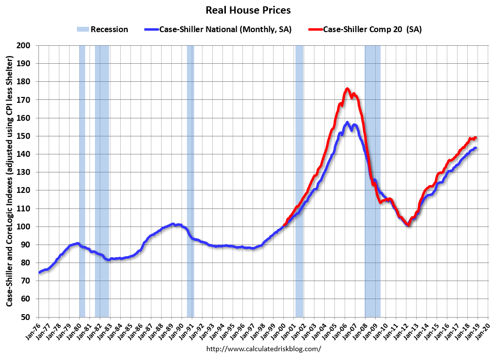 Real House Prices and PricetoRent Ratio in October InvestingChannel