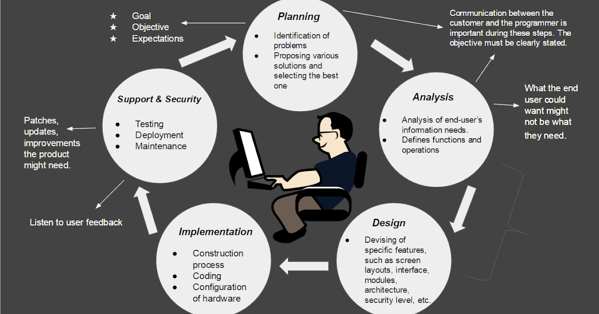 Computer Science: DIAGRAM: SYSTEM DEVELOPMENT LIFE CYCLE