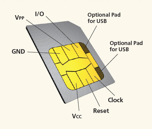 How SIM Card Works Technology How SIM Card Works Technology