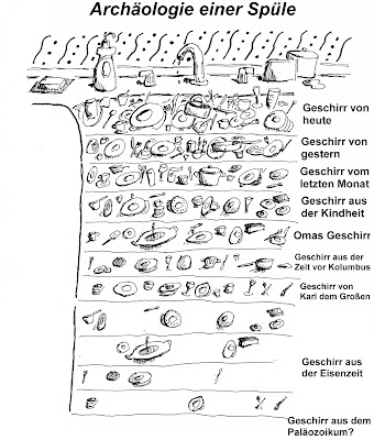 Fundschichten-Modell archäologischer Stratigraphie einer Spüle