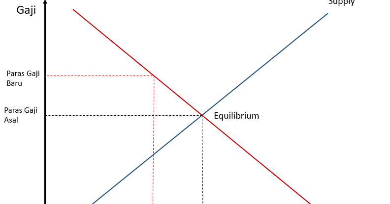 Polisi Ekonomi Malaysia Mengurangkan Kos Sara Hidup Rakyat Gaji Minimum