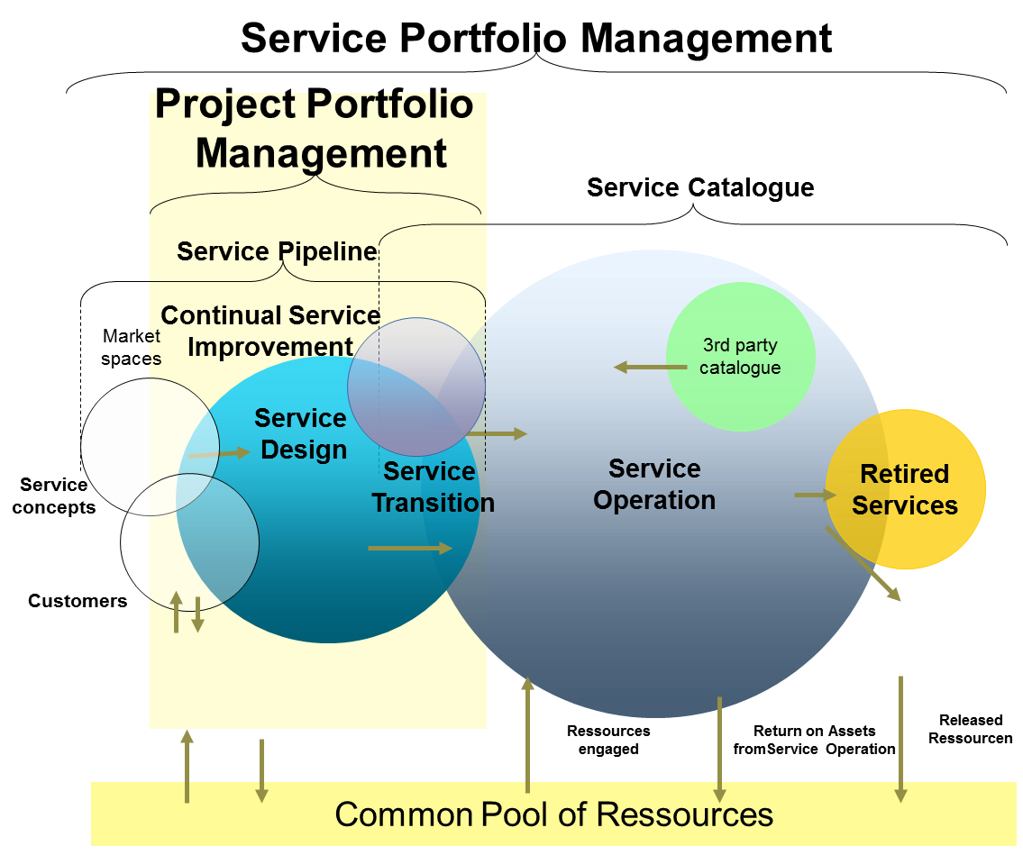 Do we need Service Portfolio Management? Henrico Dolfing