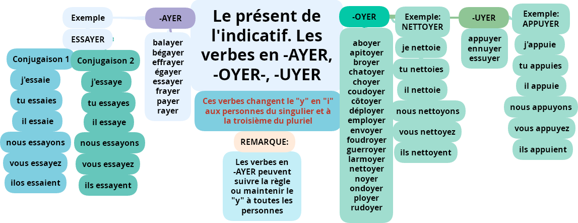 Спряжение глагола balayer. Les verbes en. Present indicatif французский. Спряжение французского глагола perdre. Devoir present спряжение.
