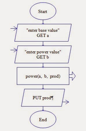 Let Us See C language: flow chart for to find out the power without ...