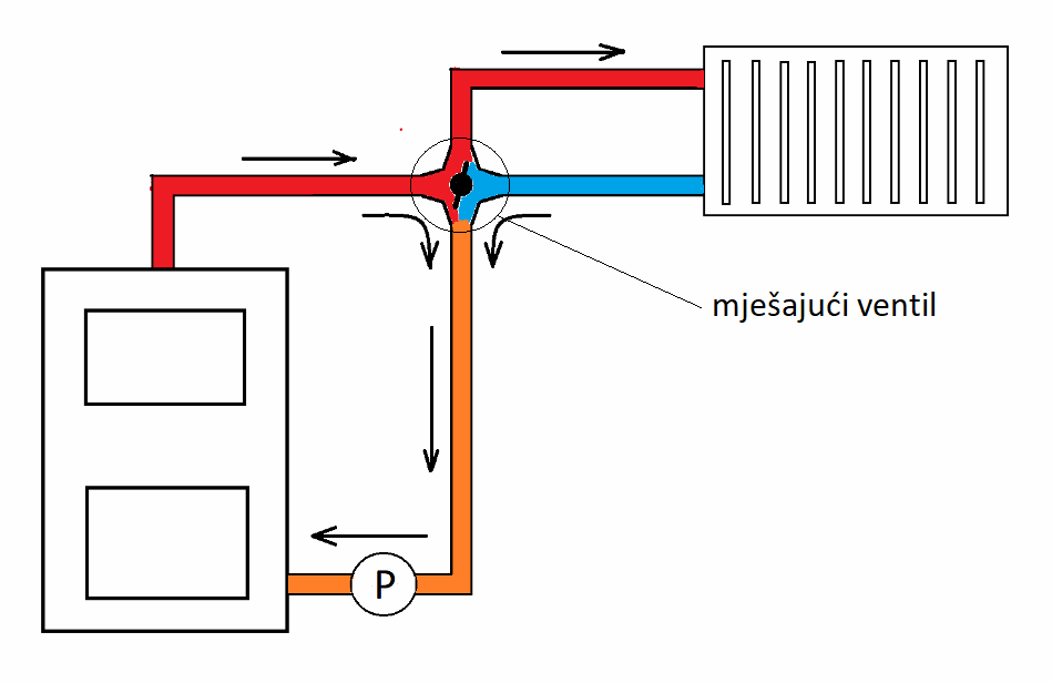 Shema spajanja centralnog grijanja