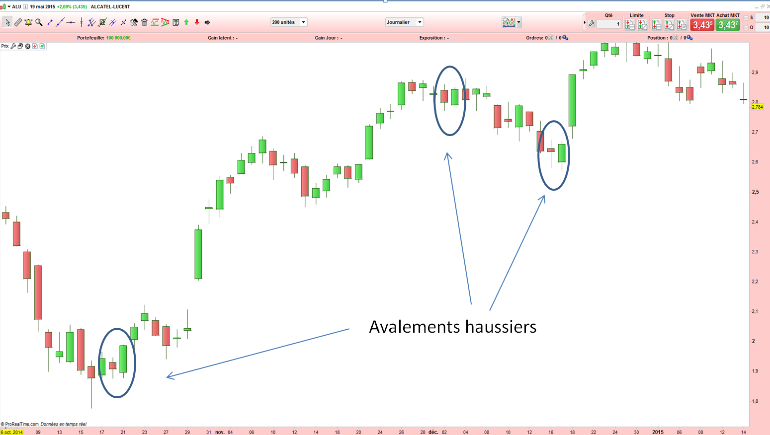 Qu'estce qu'un avalement haussier en bourse? Tutoriel chandelier