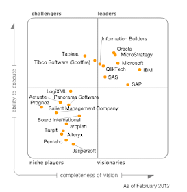 QlikView Addict Gartner Magic Quadrant 2012