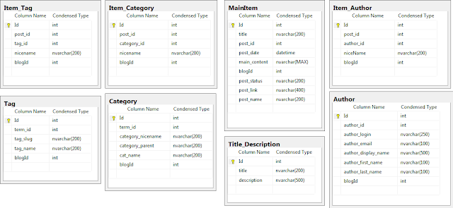 Database Schema for LexBlog