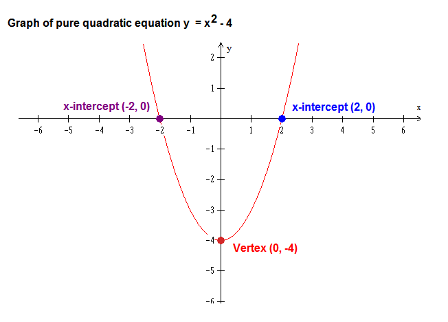 Graph of pure quadratic equation y = x 2 - 4.